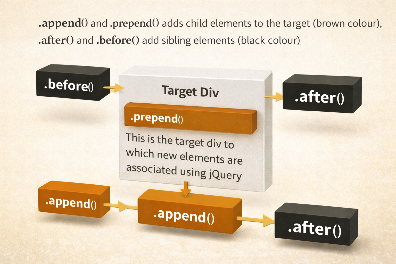 This image displayed below gives a clear understanding and shows the exact difference between .append(), .prepend(), .after() and .before()